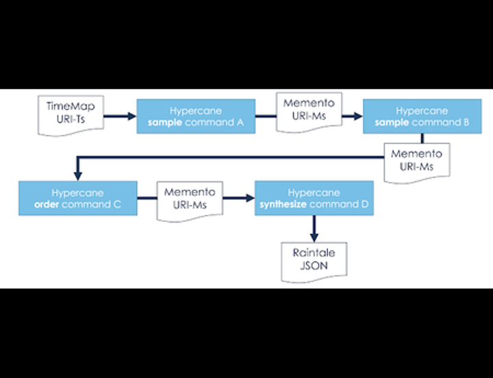 Hypercane: Toolkit for Summarizing Large Collections of Archived Webpages