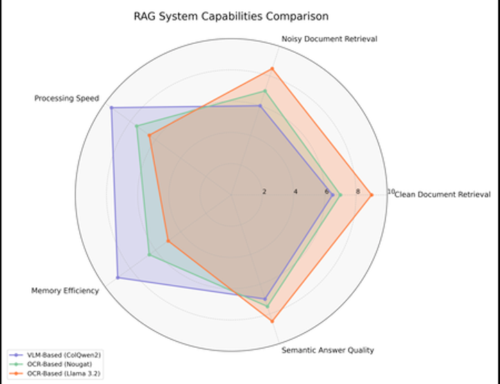 Lost in OCR Translation? Vision-Based Approaches to Robust Document Retrieval