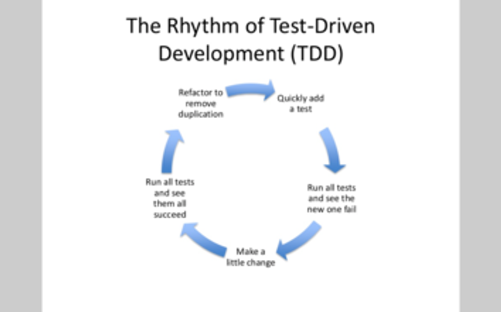 A Brief Introduction to Test-Driven Development