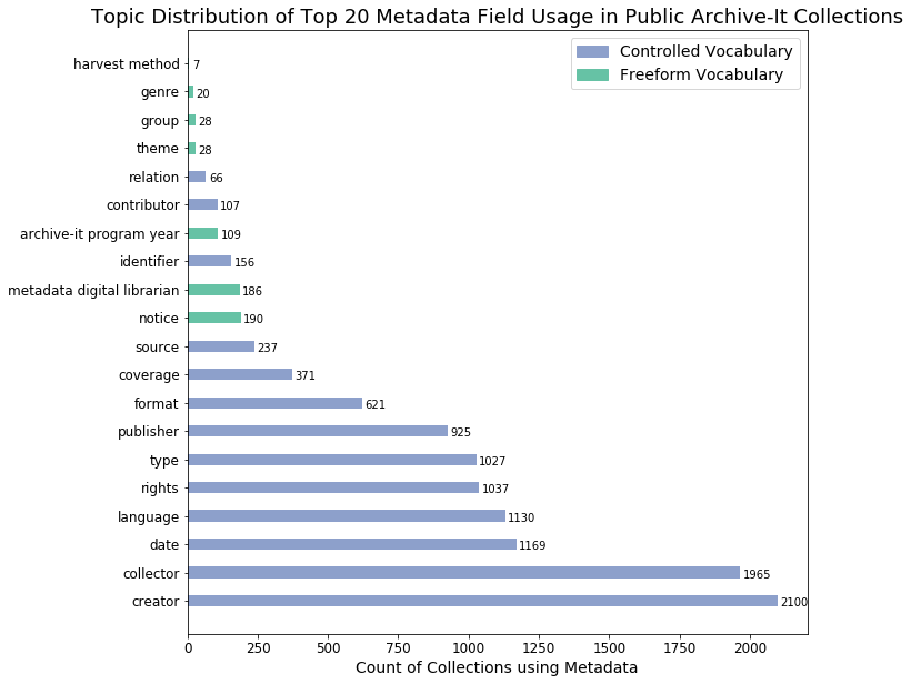 Extracting Metadata from Archive-It Collections with Archive-It Utilities