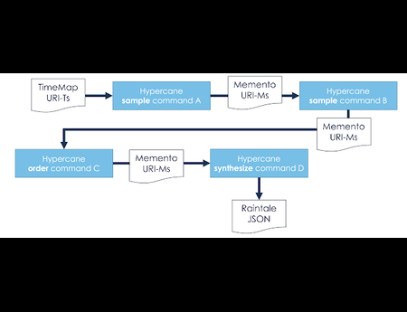 Hypercane: Toolkit for Summarizing Large Collections of Archived Webpages