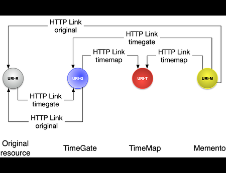 Interoperability for Accessing Versions of Web Resources with the Memento Protocol