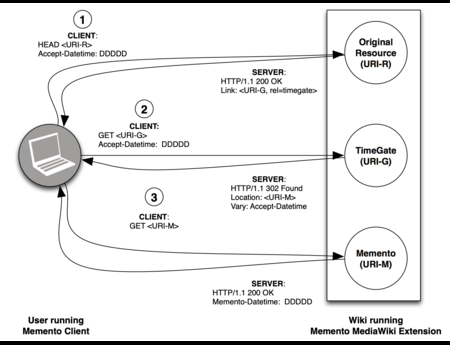 Bringing Web Time Travel to MediaWiki: An Assessment of the Memento MediaWiki Extension