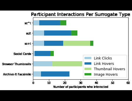 Social Cards Probably Provide For Better Understanding Of Web Archive Collections