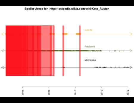 Avoiding Spoilers on Mediawiki Fan Sites Using Memento